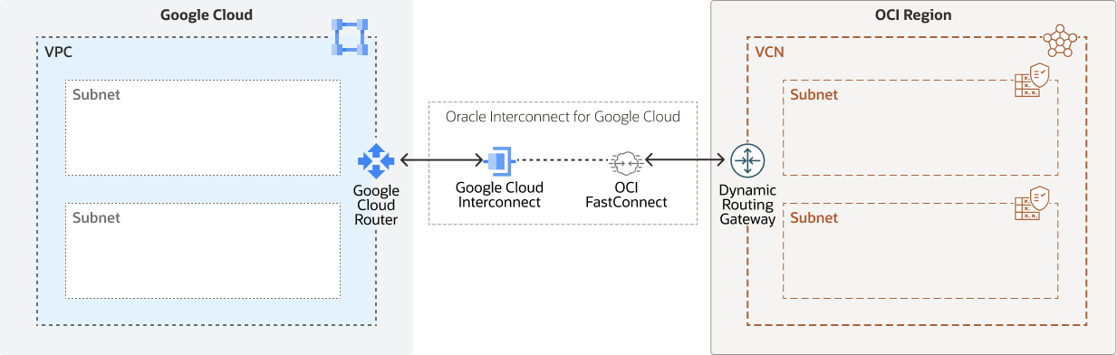 Description of cloud-access-google-cloud-oci-interconnect.png follows