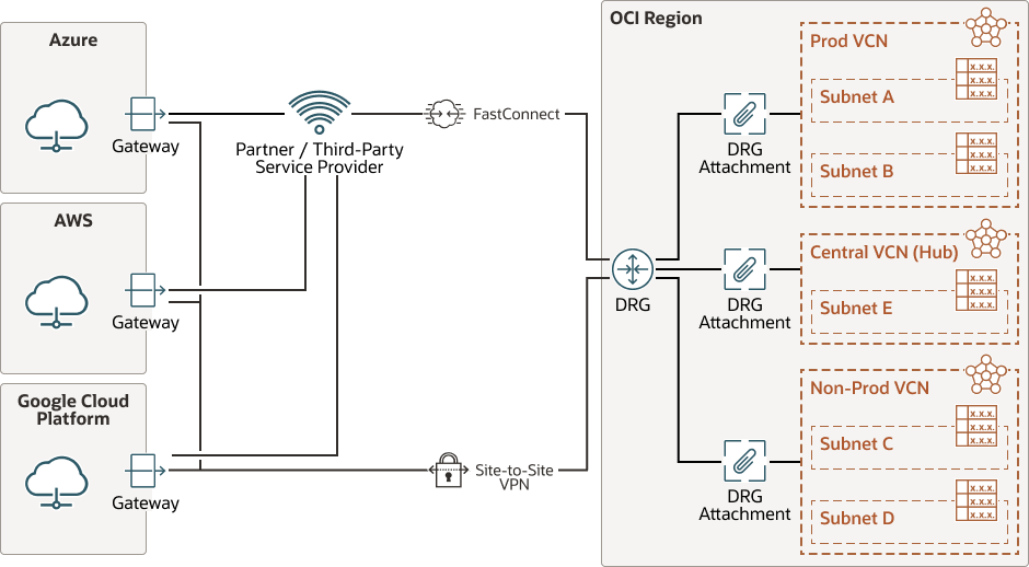 Description of cloud-access-multicloud-connectivity.png follows