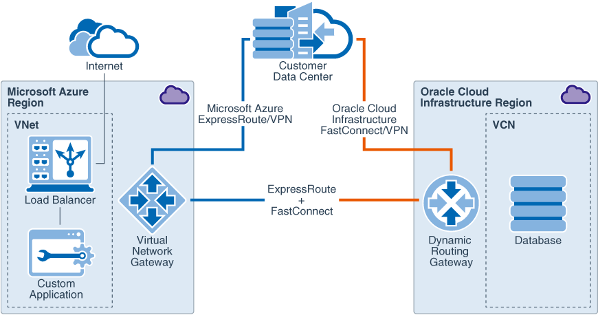 Network connectivity for intercloud communication with Microsoft Azure