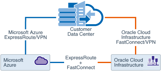 High-level architecture of intercloud connection with Microsoft Azure