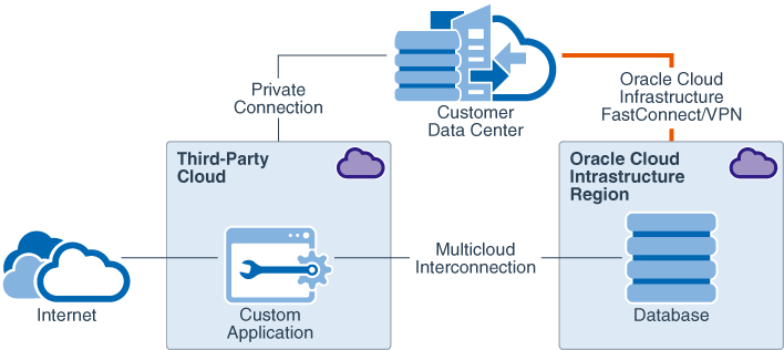 Learn About Connecting Oracle Cloud With Other Cloud Providers