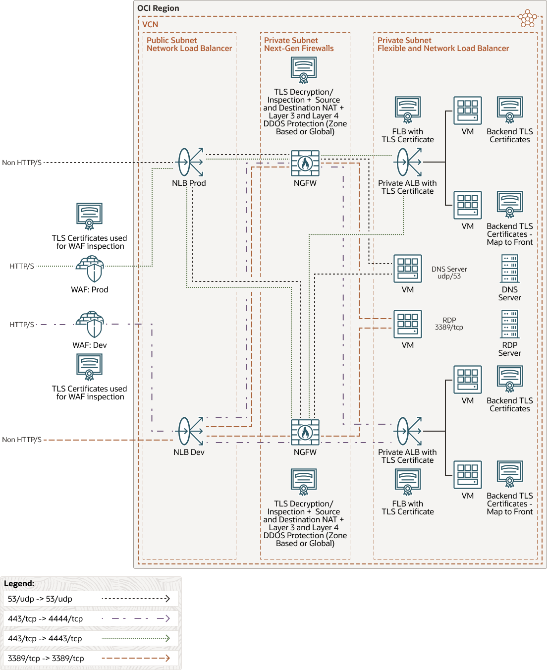 Description of multiple-network-lb-ngfw-architecture.png follows