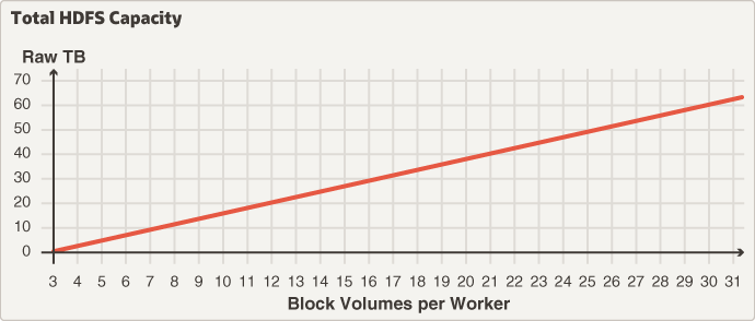 Description of block-volume-hdfs-capacity-chart.png follows