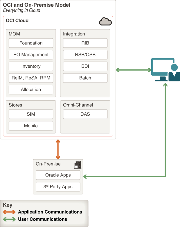 Description of oci_on-prem_model.png follows