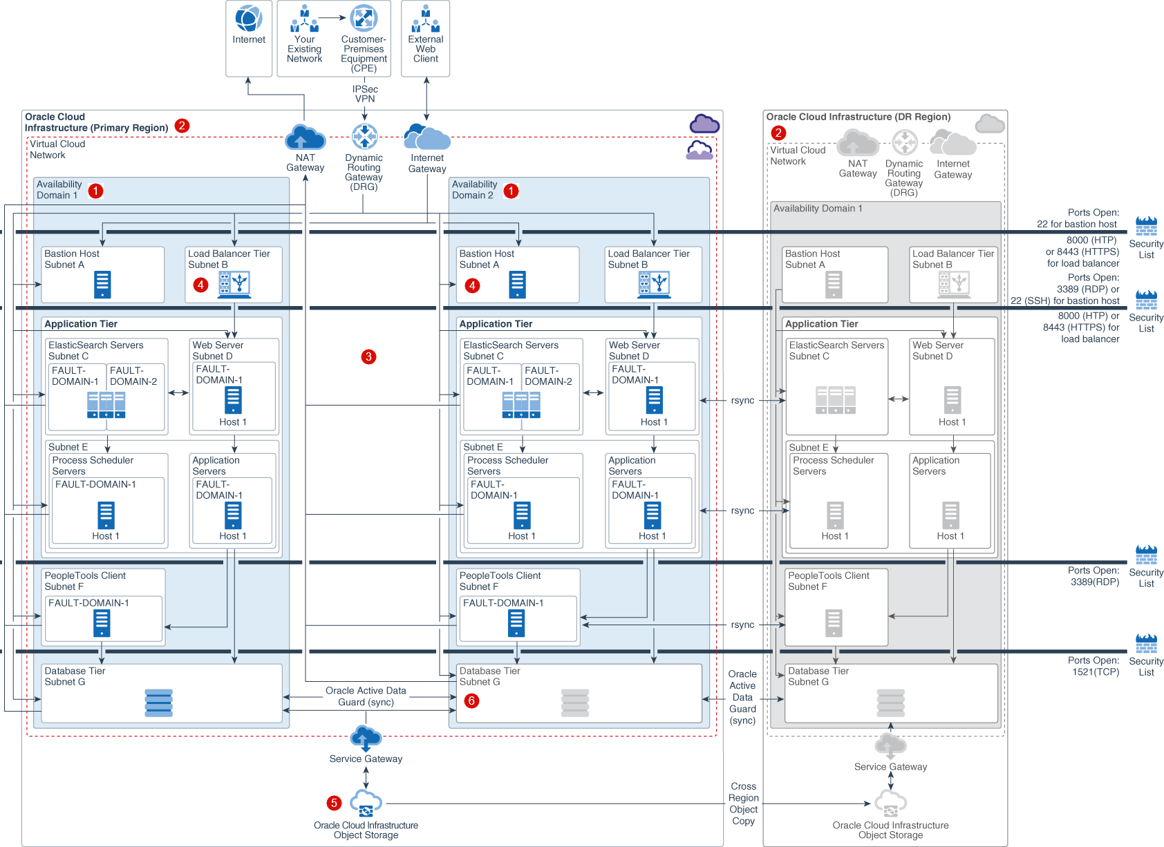 Description of psft_multi_region_withcallouts.png follows Description of psft_multi_region_withcallouts.png follows