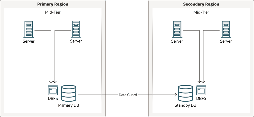 Description of dbfs-replication.png follows Description of dbfs-replication.png follows