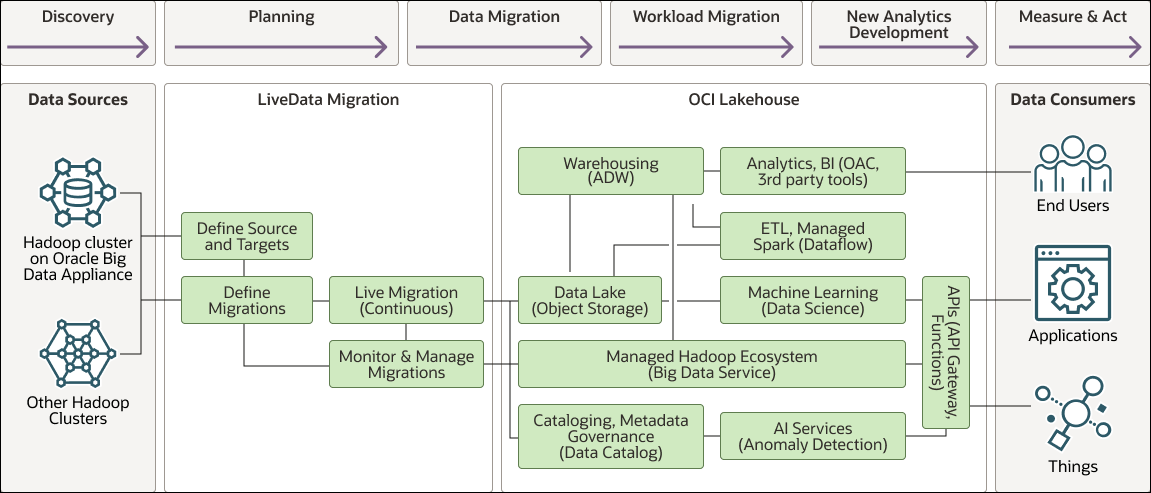 Description of hadoop-lakehouse-migration.png follows Description of hadoop-lakehouse-migration.png follows