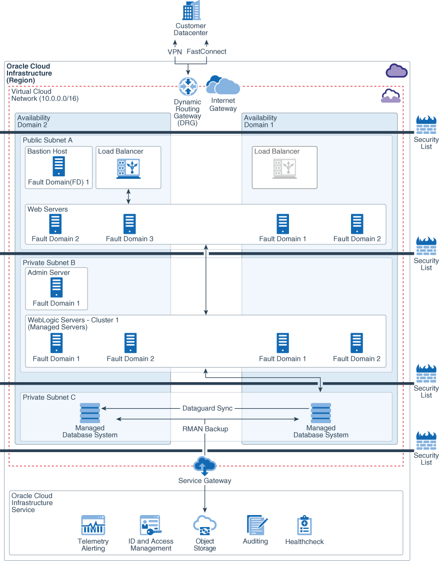 Description of architecture-multiple-domains.png follows