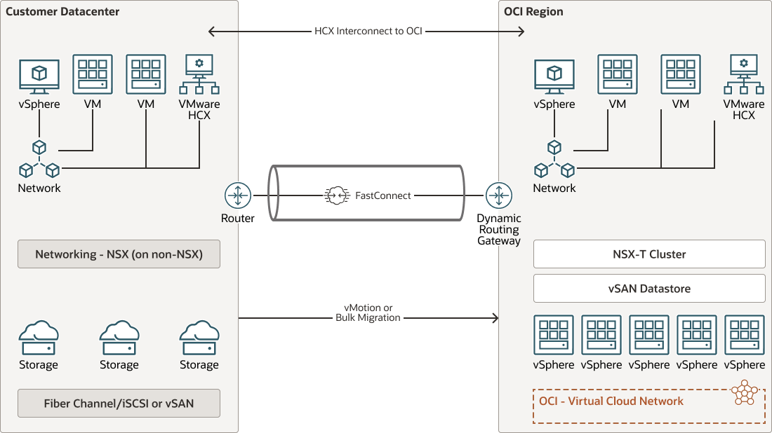 Review And Configure Vmware Hcx