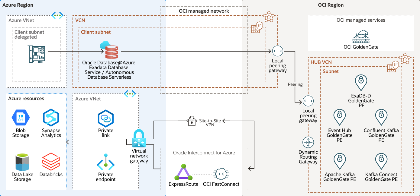 Description of oracle-database-azure-services-platform.png follows Description of oracle-database-azure-services-platform.png follows