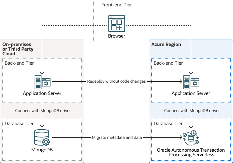 Description of mongodb-atp-s-azure-logical-arch-migration.png follows