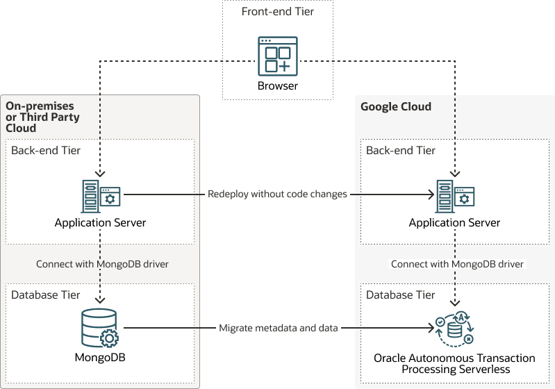 Description of mongodb-atp-s-google-logical-arch-migration.png follows