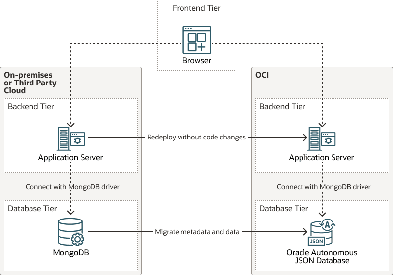 Description of mongodb-json-logical-arch-migration.png follows