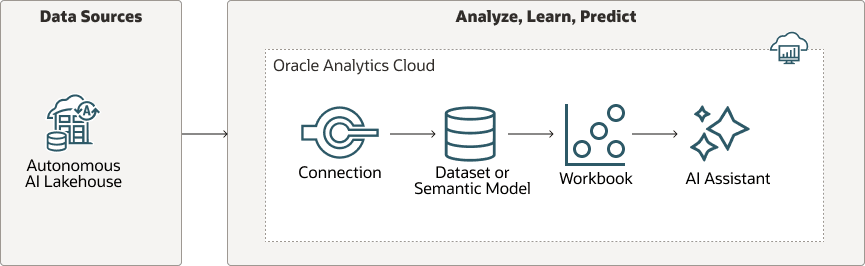 Description of oac-ai-assist-flow.png follows