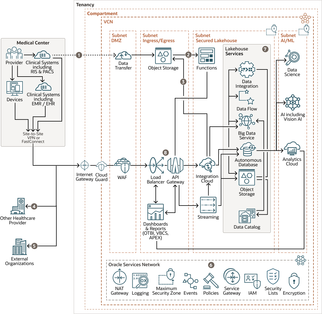 Description of healthcare-lakehouse-topology-diagram.png follows