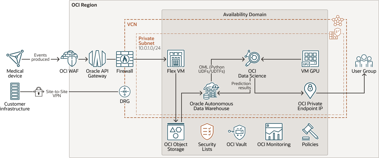Description of oci-ai-healthcare_arch.png follows