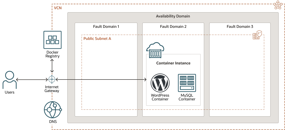 Description of oci-container-instance-wordpress.png follows