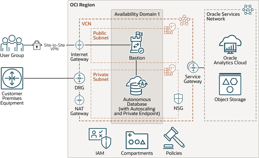 Description of oci-adb-oac-arch.png follows