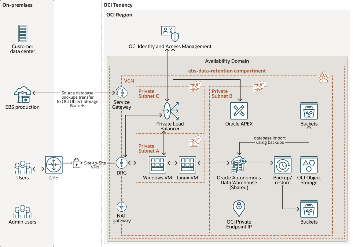 Description of oci-ebs-data-retention.png follows