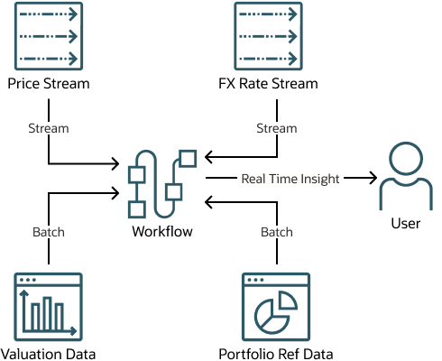 Description of oci-fund-lakehouse-solution.png follows