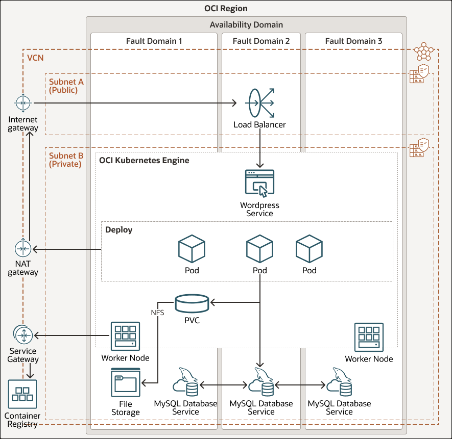 Deploy WordPress With MySQL Database Service On Container Engine For 