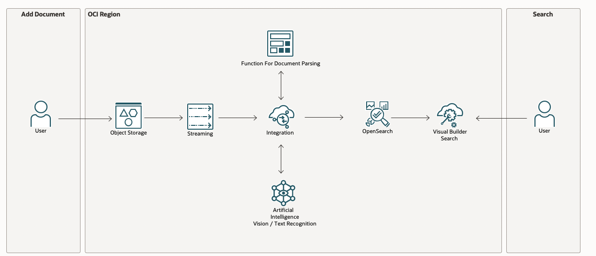 Description of oci_opensearch_vision_flow.png follows
