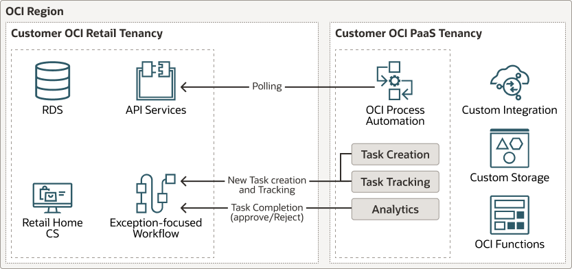 Description of oci-retail-tenancy-process-automation-diagram.png follows