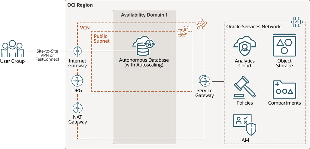 Description of oci-adb-oac-arch-public.png follows