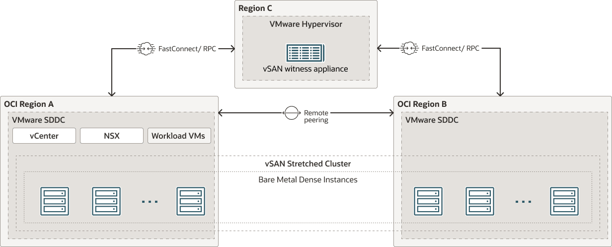 Description of ocvs-vsan-stretched-cluster.png follows