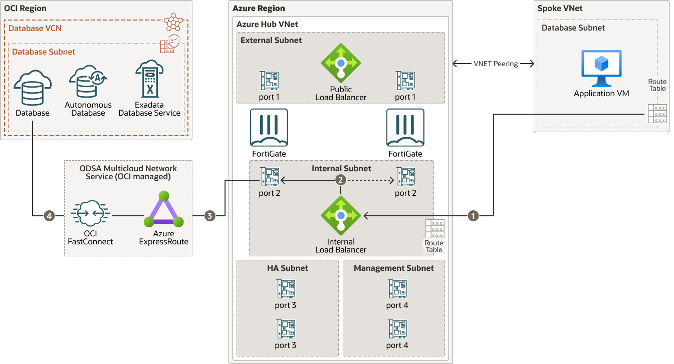 Securely managed web applications - Azure Architecture Center
