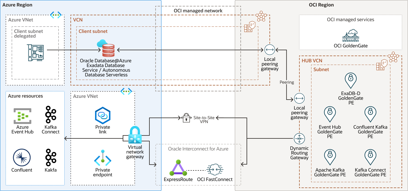 Description of oracle-db-azure-streaming.png follows