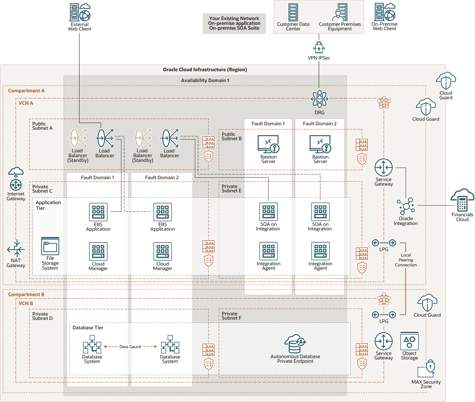 Description of ebs_integration_erp_soa-1.png follows