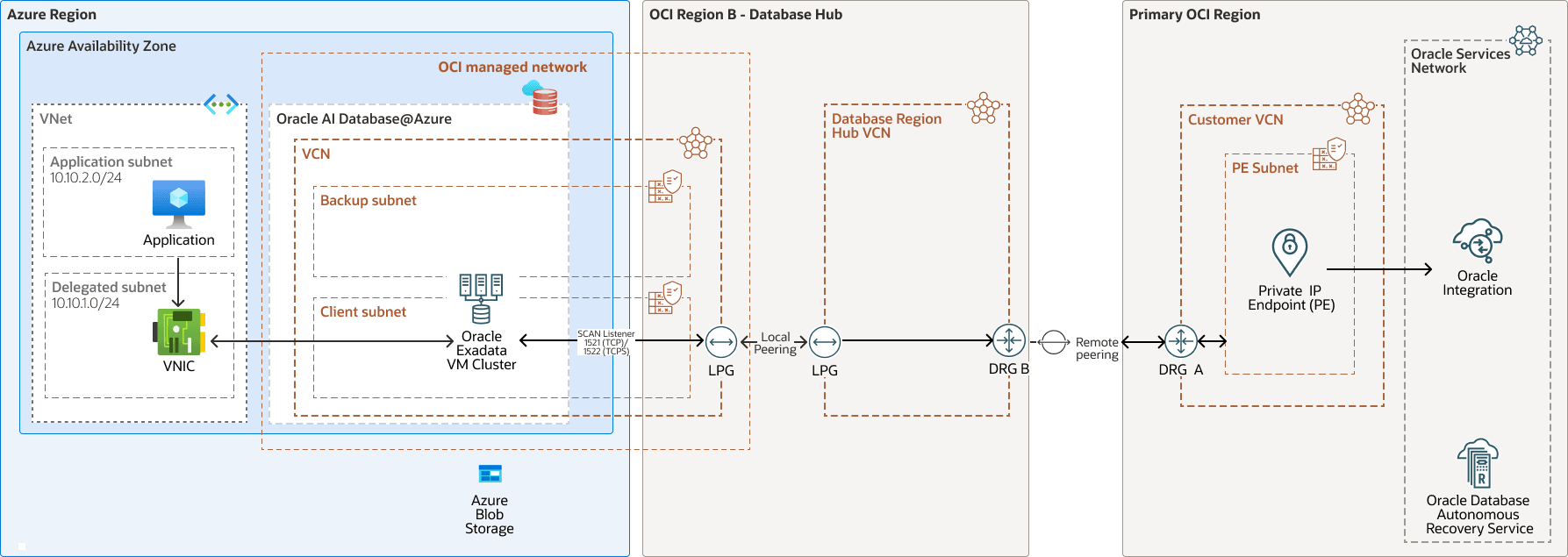 Description of cross-region-connectivity-oi-od-azure.png follows Description of cross-region-connectivity-oi-od-azure.png follows