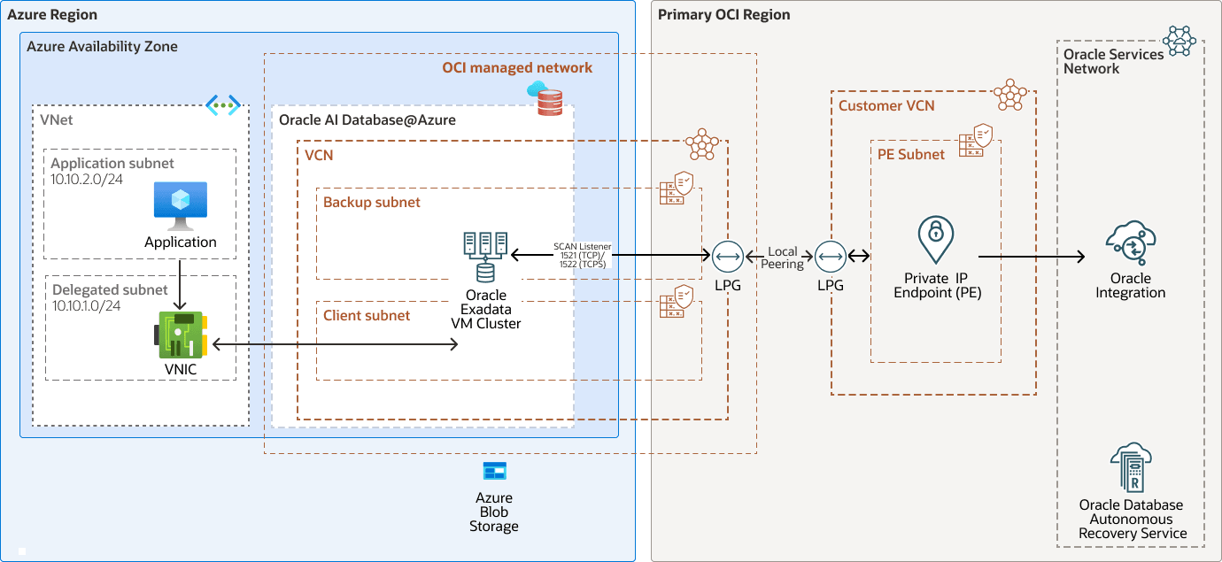 Description of same-region-connectivity-oi-od-azure.png follows Description of same-region-connectivity-oi-od-azure.png follows