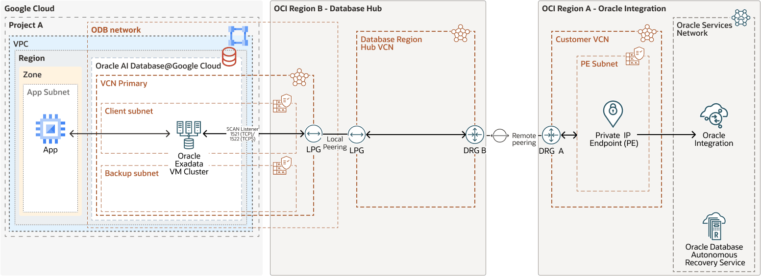 Description of cross-region-connectivity-oi-od-gc.png follows Description of cross-region-connectivity-oi-od-gc.png follows
