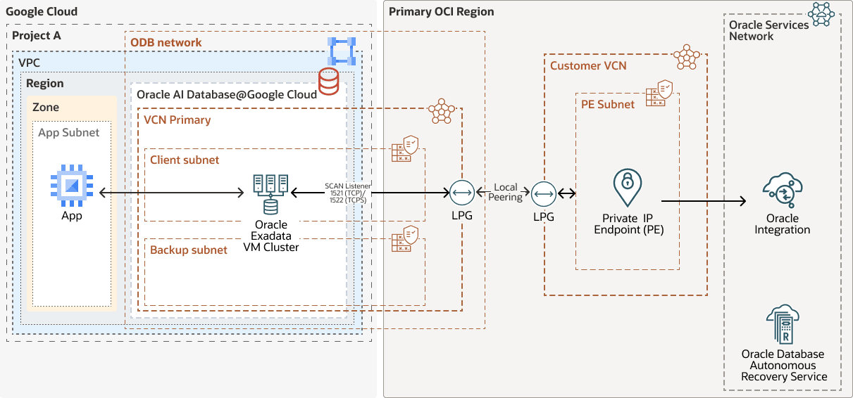 Description of same-region-connectivity-oi-od-gc.png follows Description of same-region-connectivity-oi-od-gc.png follows