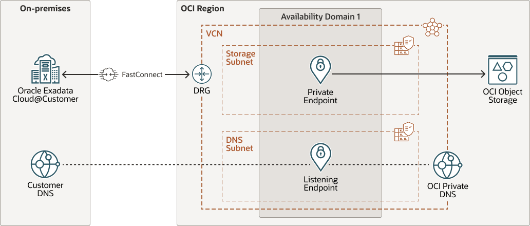 Description of secure-backup-oci-object-storage.png follows