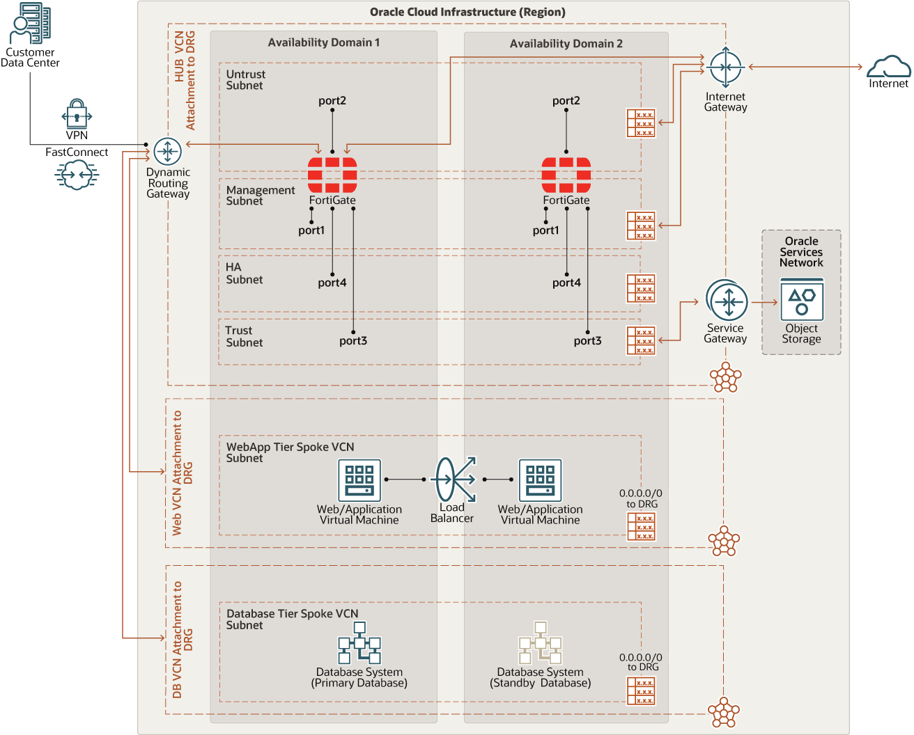 Description of fortigate-oci-arch.png follows