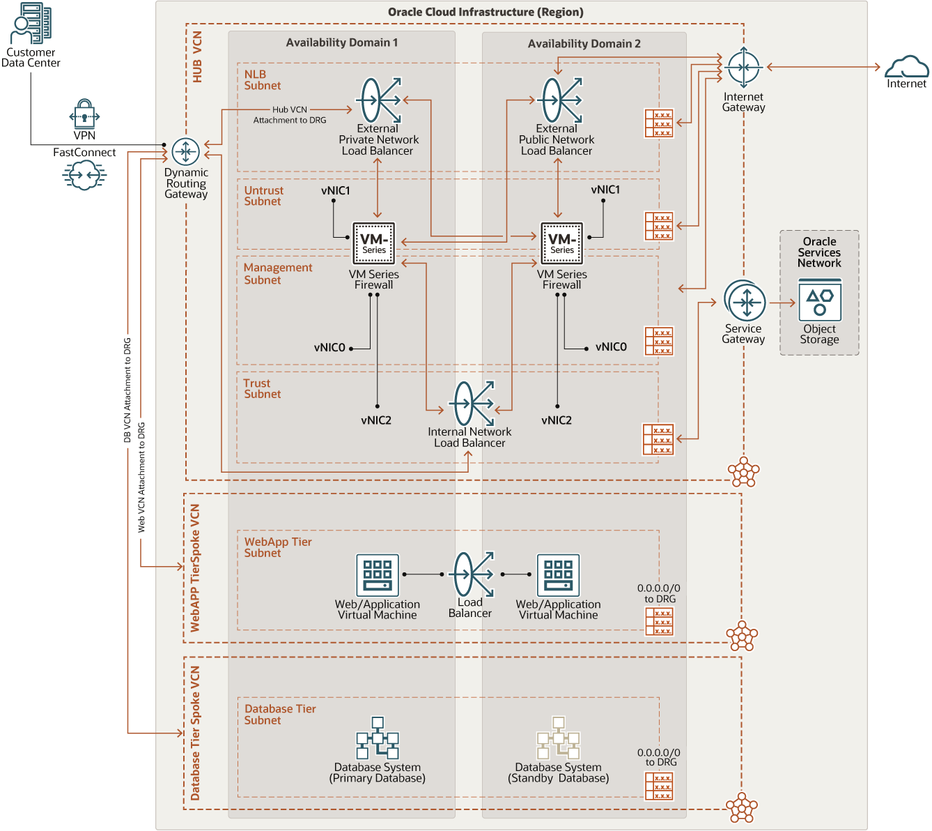 Description of drg_nlb_oci_pan_arch.png follows