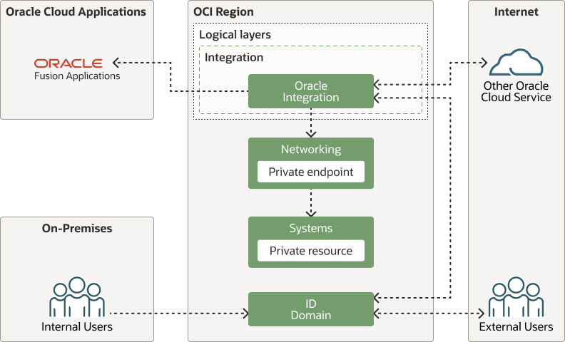 Description of hybrid-architecture-private-endpoint.png follows