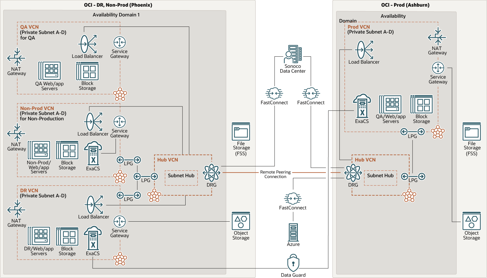 Description of sonoco-ebs-dr-oci.png follows