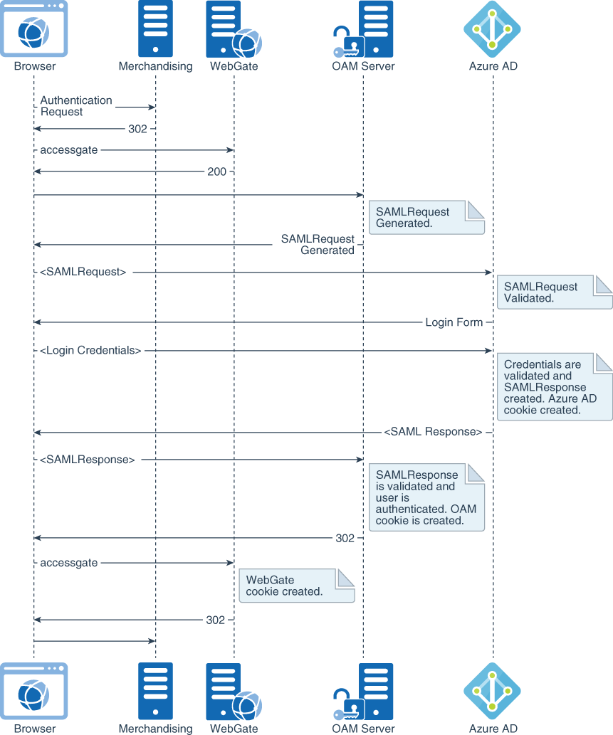 Description of merch-federation-flow.png follows