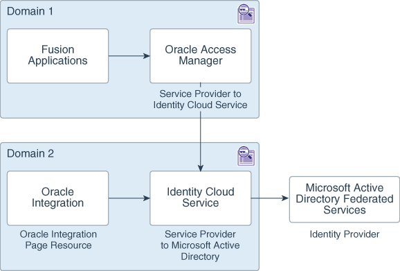 Learn About Configuring Single Sign on Between Oracle Integration