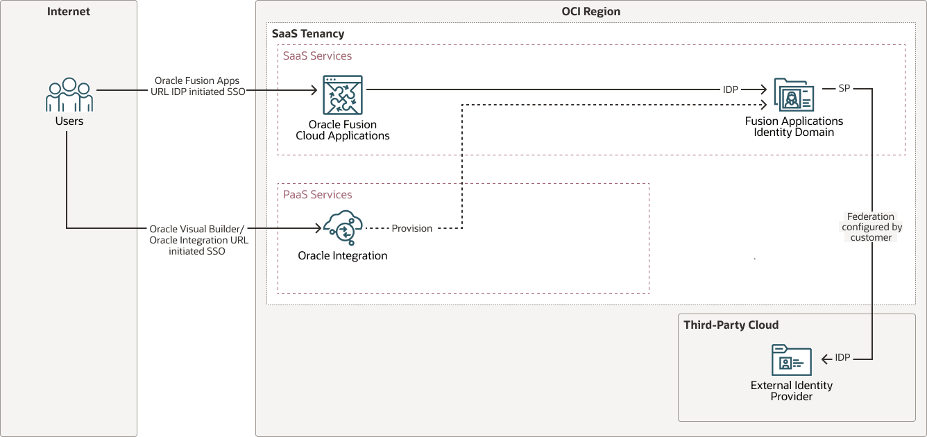 Description of sso-fusion-apps-idm-external-idp.png follows