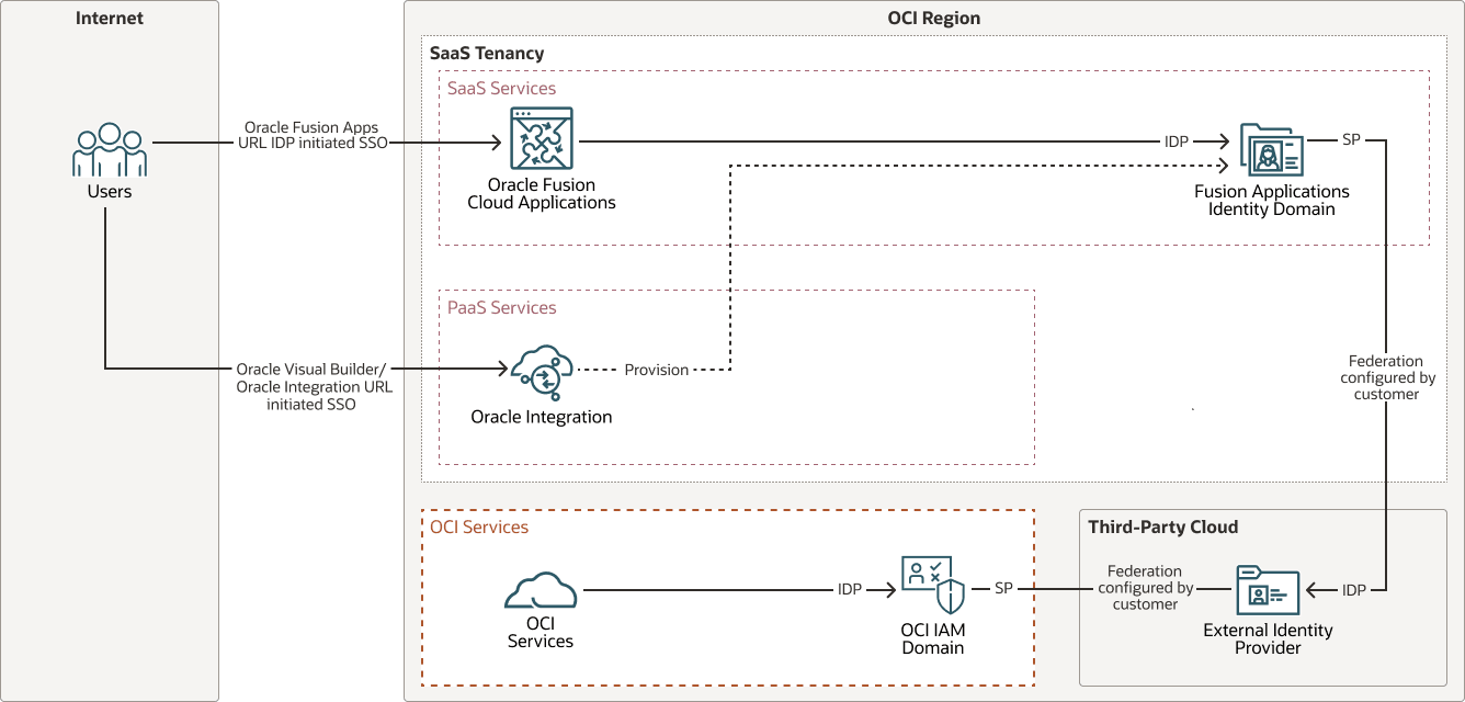 Description of sso-fusion-apps-idm-oci.png follows