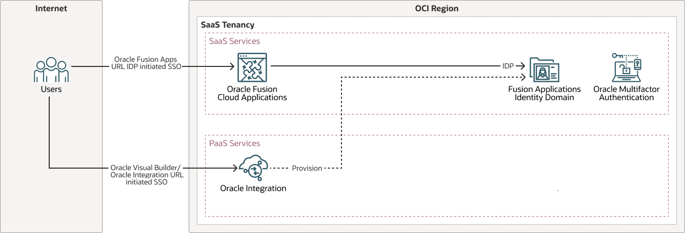 Description of sso-fusion-apps-idm.png follows