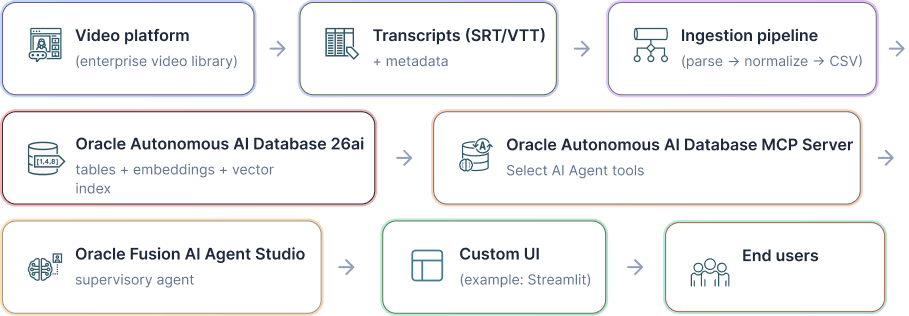 Description of transcribe-video-rag-aidb-workflow.png follows Description of transcribe-video-rag-aidb-workflow.png follows