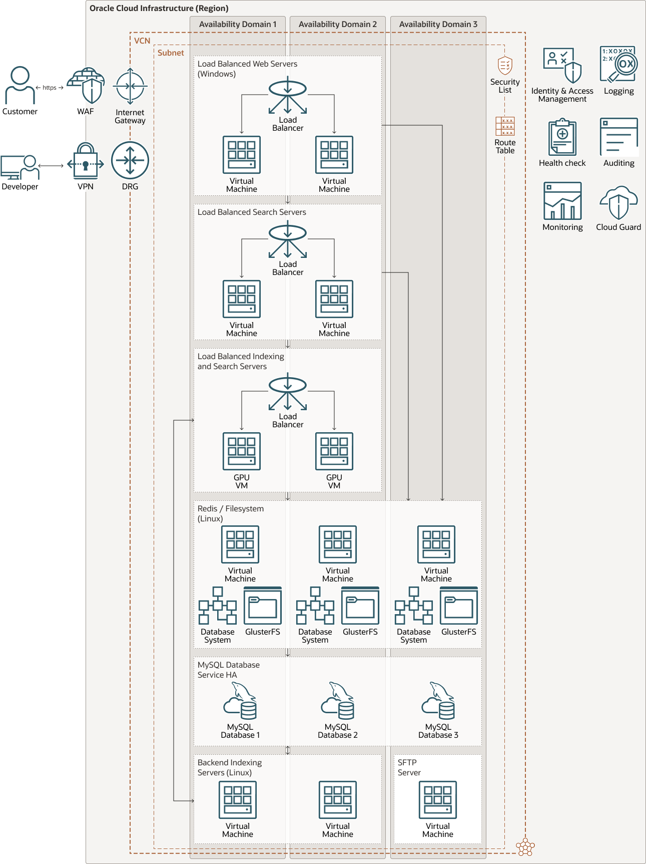 Description of vizseek-oci-architecture.png follows