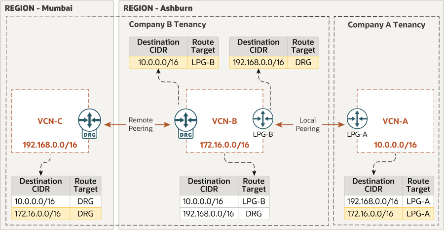 Description of xregion-private-connectivity-oci.png follows