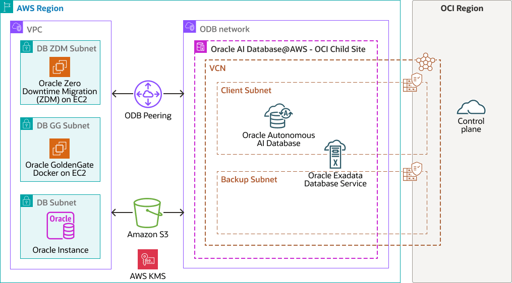 Description of migrate-oracle-zdm-dbataws-arch.png follows Description of migrate-oracle-zdm-dbataws-arch.png follows